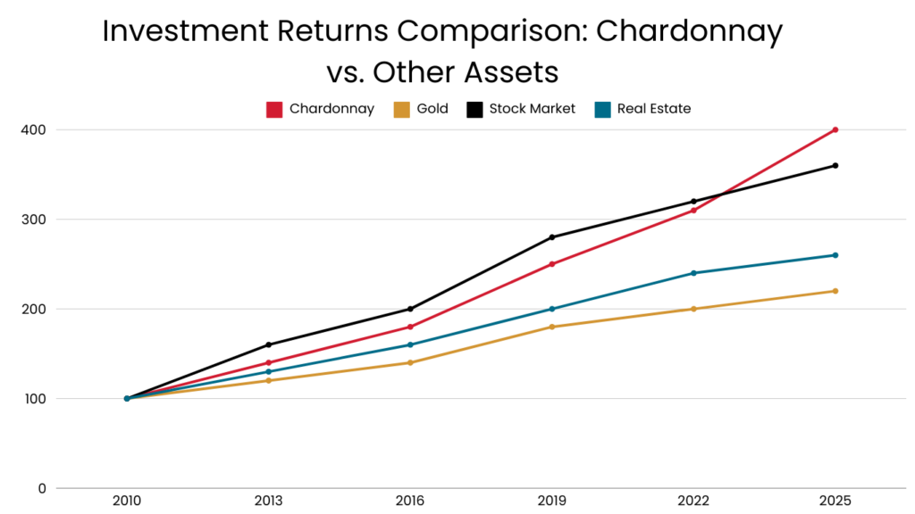Investment Returns Comparison: Chardonnay vs. Other Assets