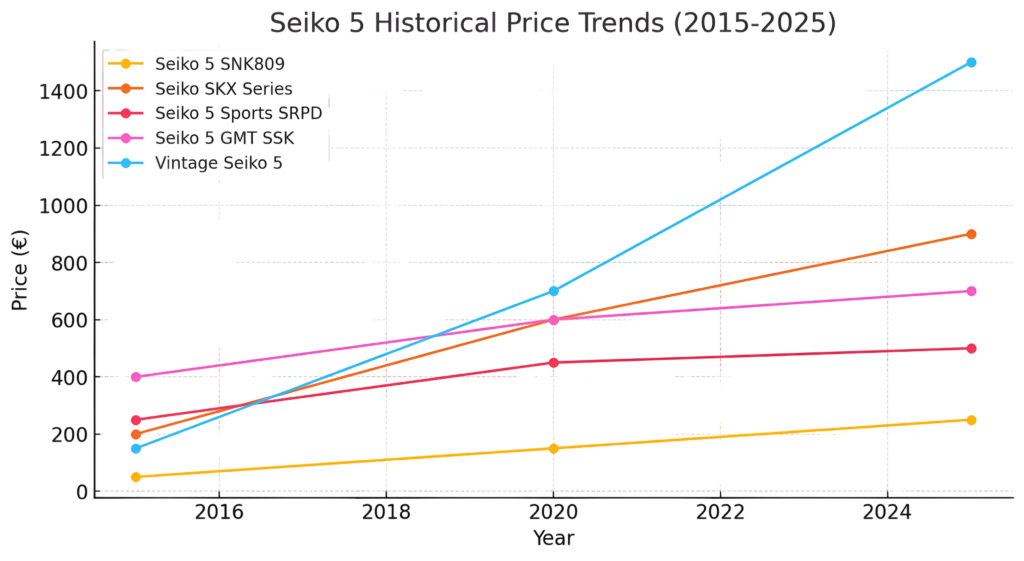 Seiko 5 Historical Price Trends (2015-2025)
