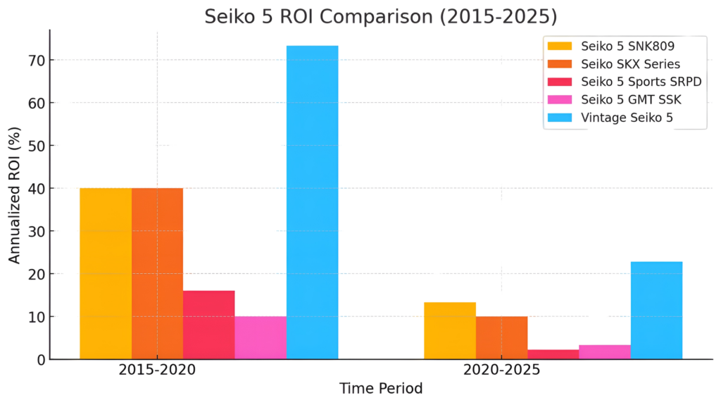 Seiko 5 ROI Comparison (2015-2025)