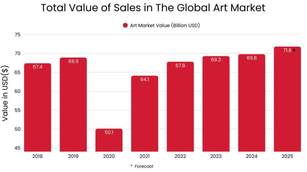 Total Value of Sales in The Global Art Market