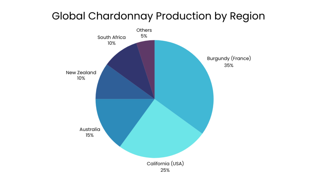 Global Chardonnay Production by Region