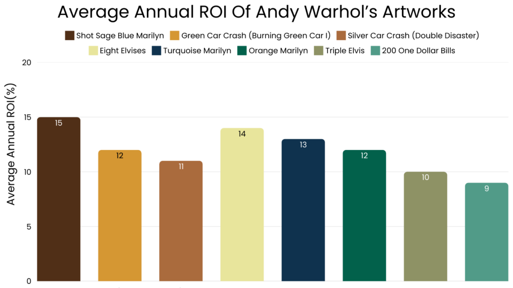 Average Annual ROI Of Andy Warhol’s Artworks
