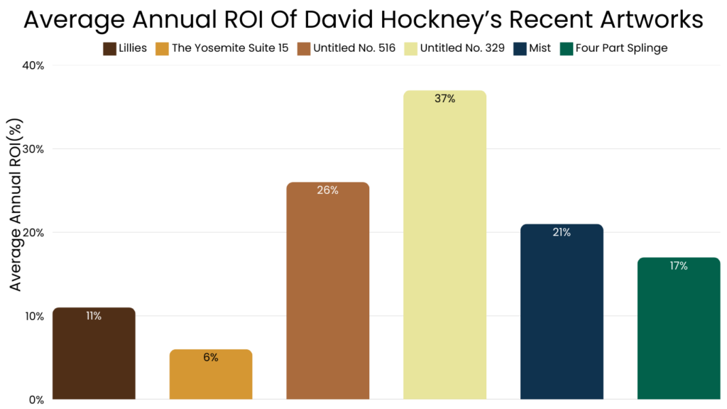 Average Annual ROI Of David Hockney’s Recent Artworks