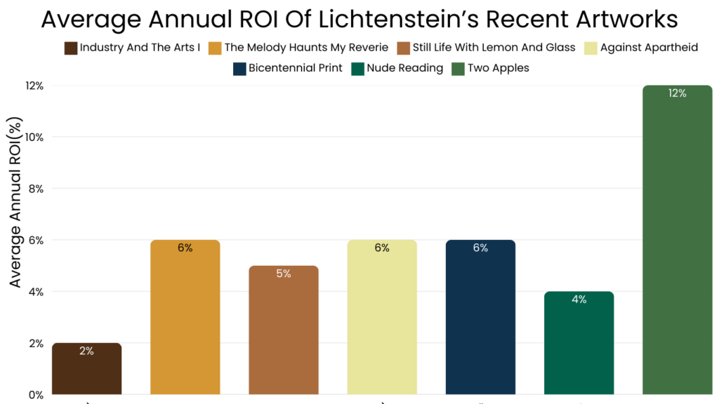 Average Annual ROI Of Lichtenstein’s Recent Artworks