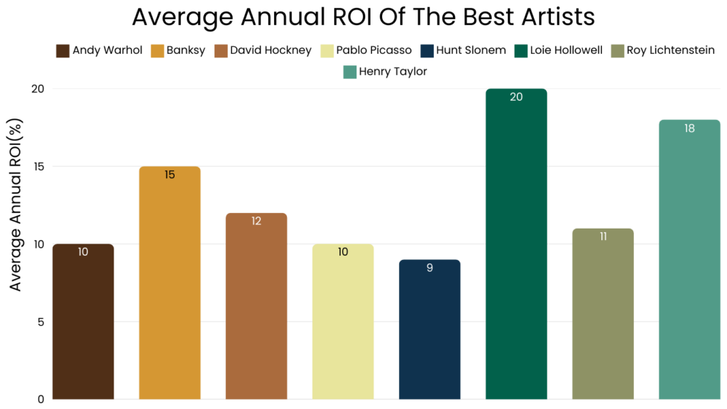 Average Annual ROI Of The Best Artists