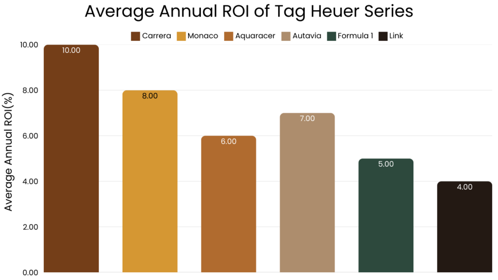 Average Annual ROI of Tag Heuer Series