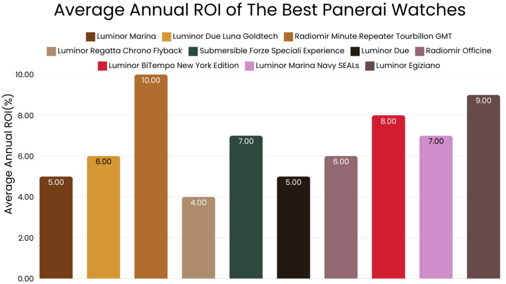 Average Annual ROI of The Best Panerai Watches