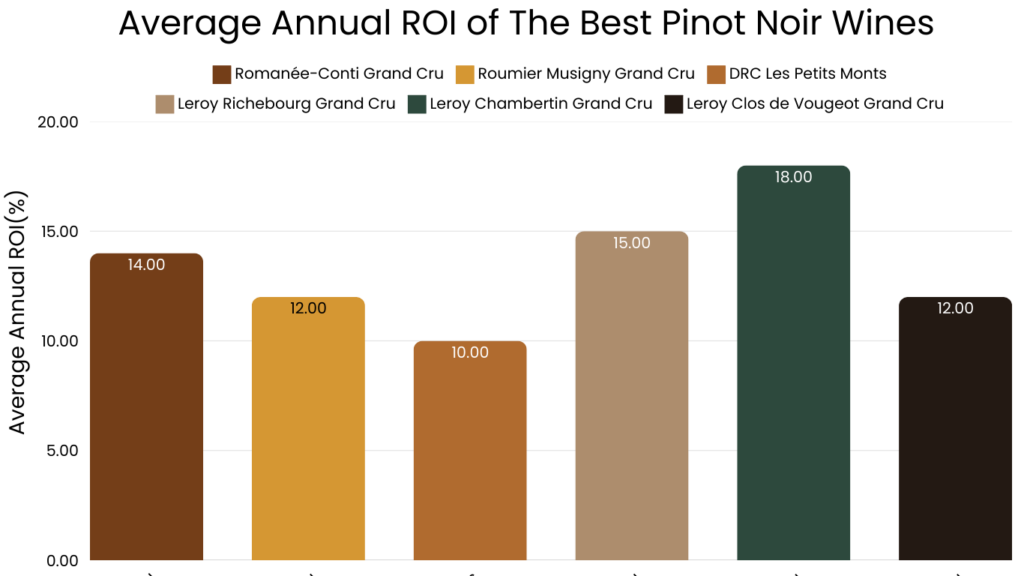 Average Annual ROI of The Best Pinot Noir Wines