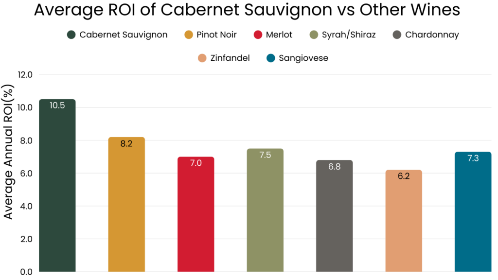 Average ROI of Cabernet Sauvignon vs Other Wines 