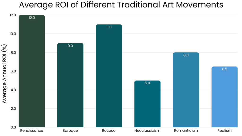 Average ROI of Different Traditional Art Movements