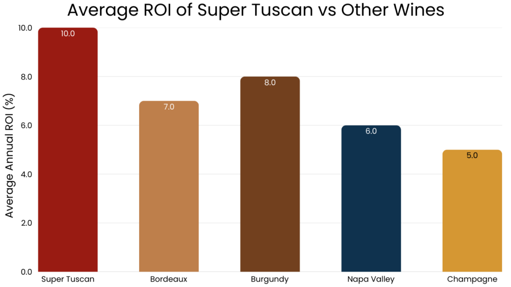Average ROI of Super Tuscan vs Other Wines