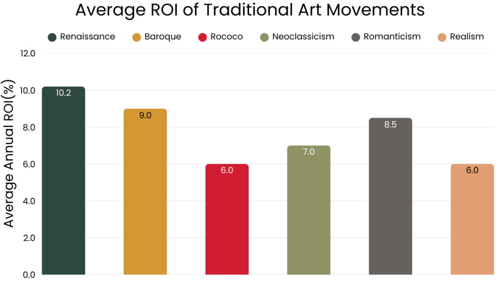Average ROI of Traditional Art Movements 