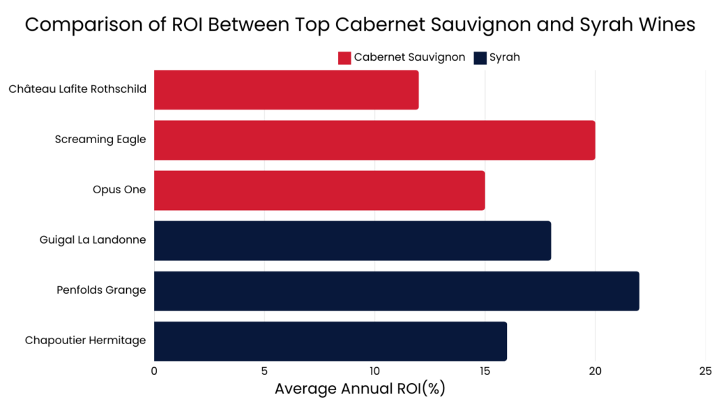 Comparison Of ROI Between Top Cabernet Sauvignon And Syrah Wines