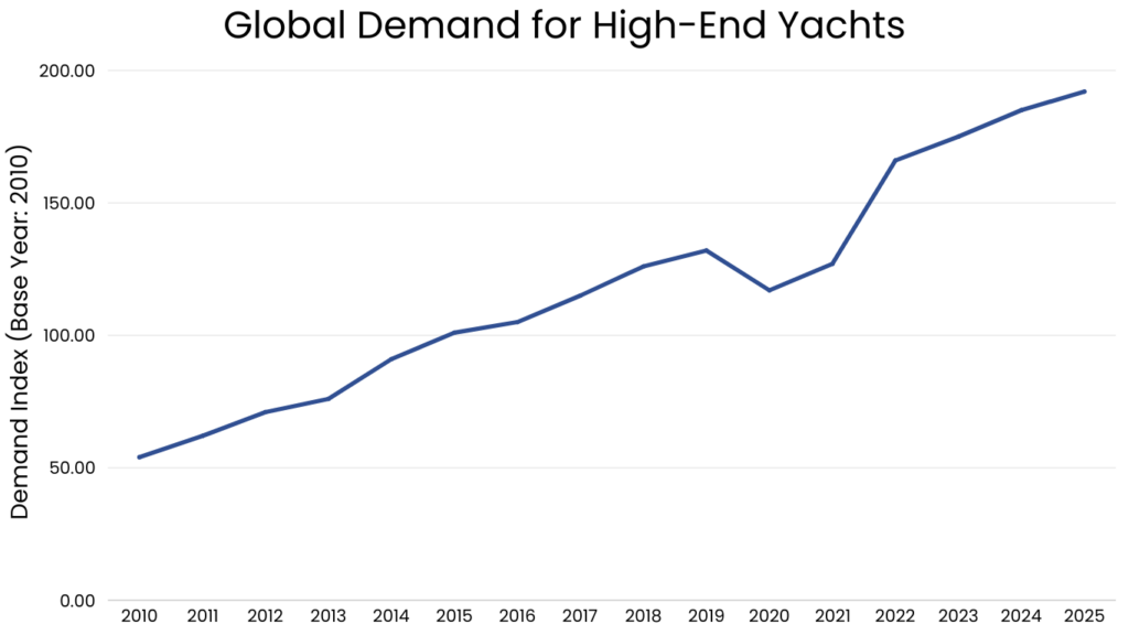 Global Demand for High-End Yachts