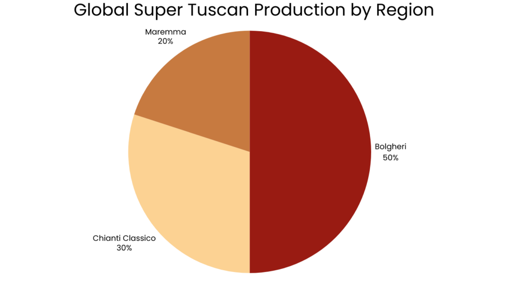 Global Super Tuscan Production by Region