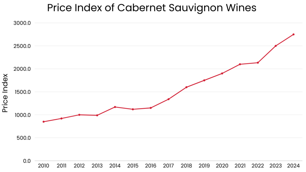Price Index of Cabernet Sauvignon Wines 