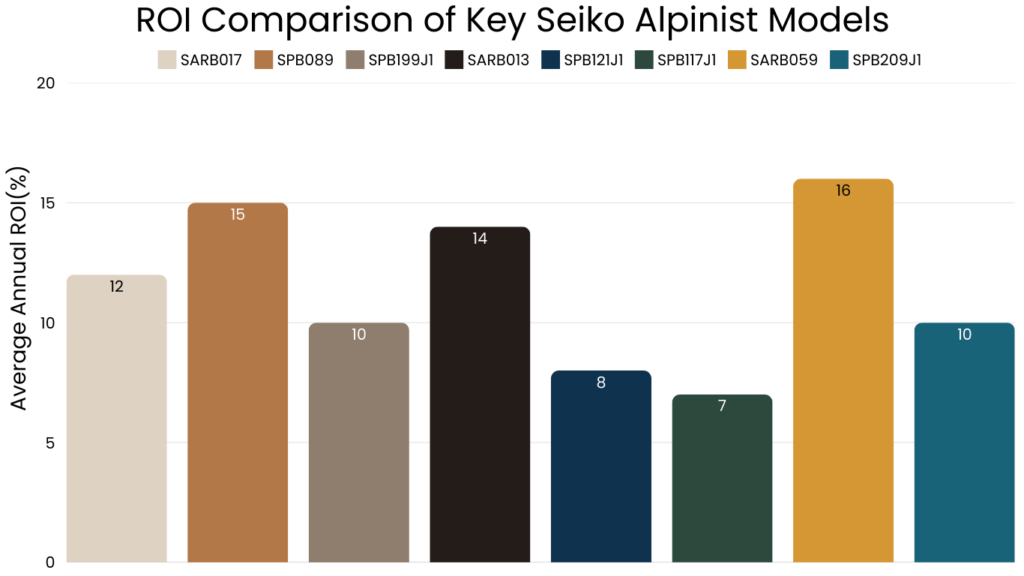 ROI Comparison of Key Seiko Alpinist Models