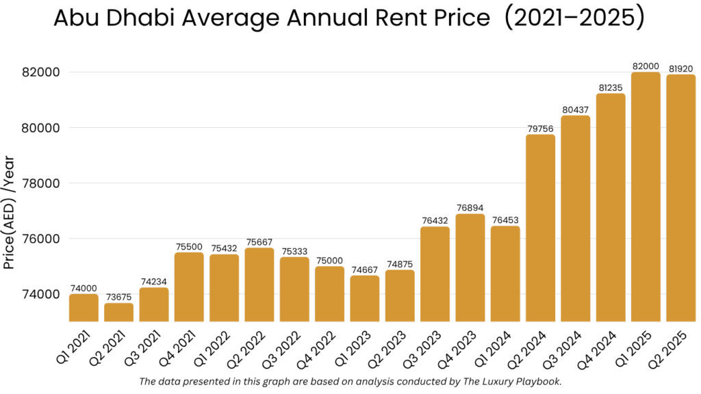 Abu Dhabi Average Annual Rent Price (2021–2025)