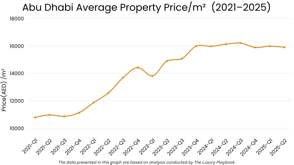 Abu Dhabi Average Property Price/m² (2021–2025)