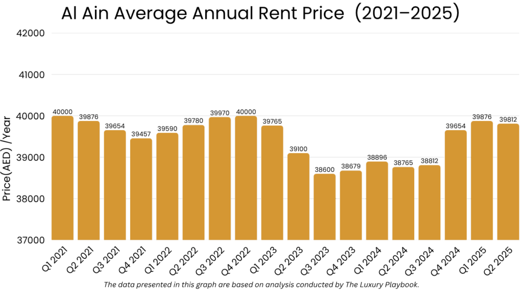 Al Ain Average Annual Rent Price (2021–2025)