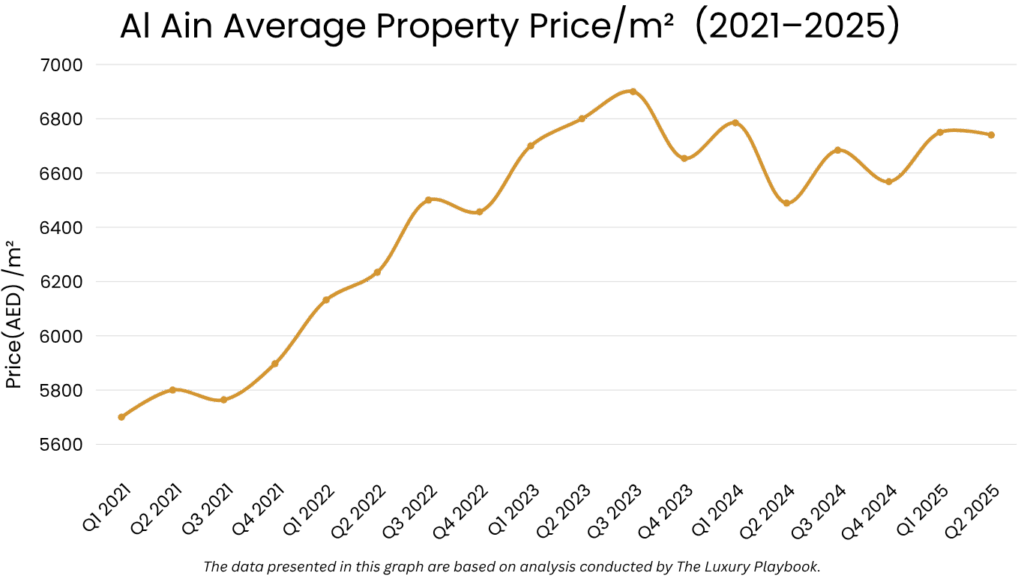 Al Ain Average Property Price/m² (2021–2025) al ain real estate market