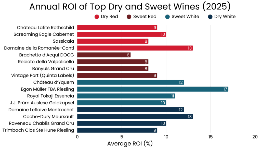 Annual ROI of Top Dry and Sweet Wines (2025)
