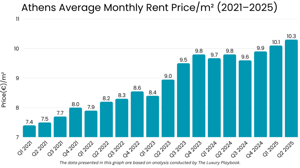 Athens Average Monthly Rent Price/m² (2021–2025)