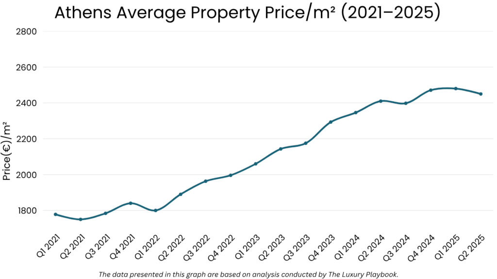 Athens Average Property Price/m² (2021–2025)