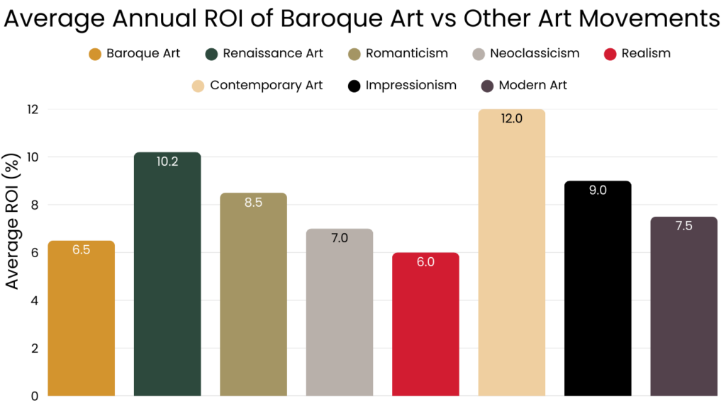 Average Annual ROI of Baroque Art vs Other Art Movements