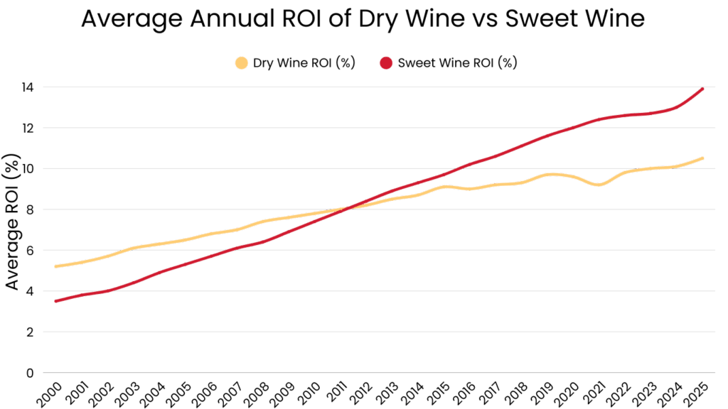 Average Annual ROI of Dry Wine vs Sweet Wine