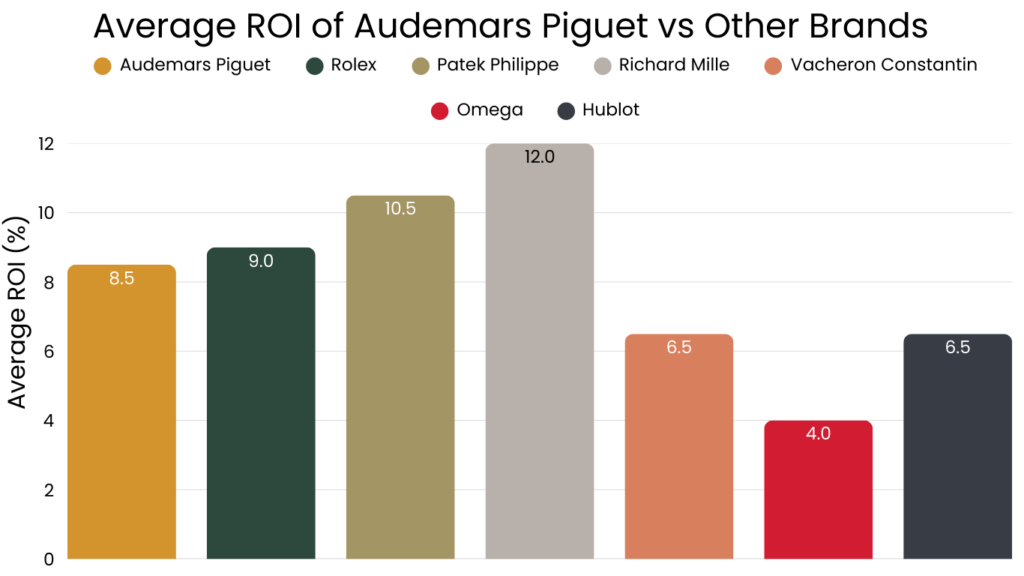 Average ROI of Audemars Piguet vs Other Brands