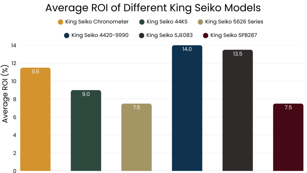 Average ROI of Different King Seiko Models