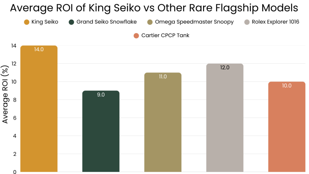 Average ROI of King Seiko vs Other Rare Flagship Models