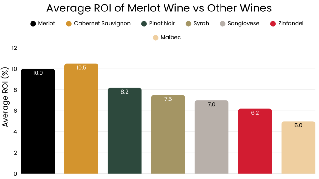 Average ROI of Merlot Wine vs Other Wines