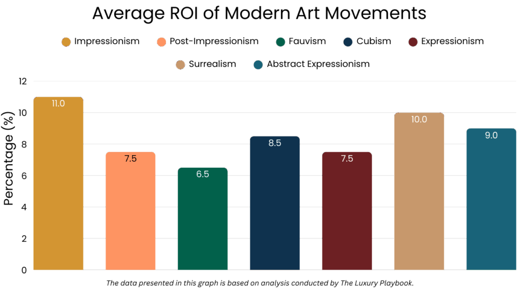 Average ROI of Modern Art Movements and Impressionism