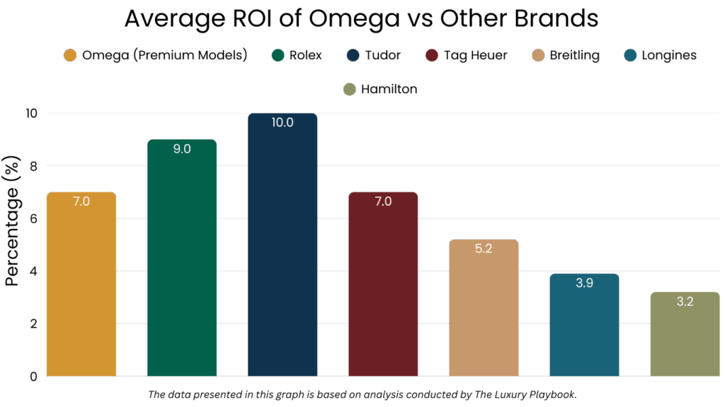Average ROI of Omega vs Other Brands