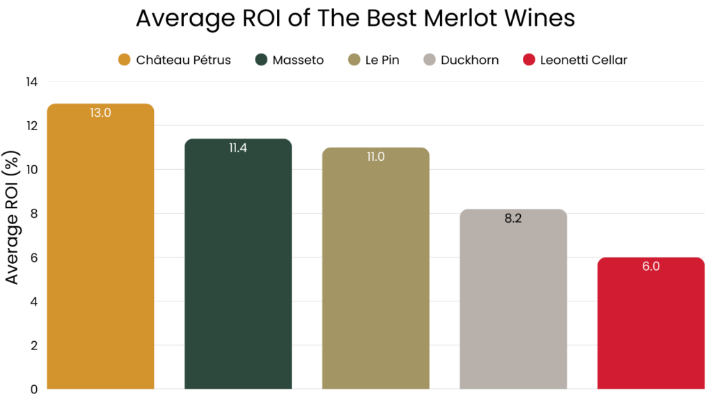Average ROI of The Best Merlot Wines