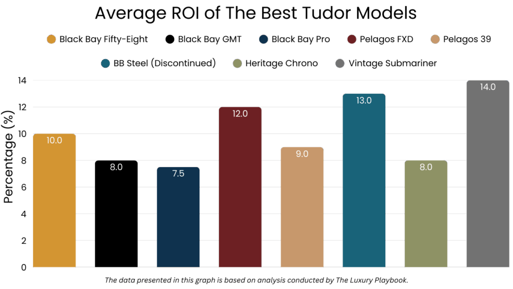 Average ROI of The Best Tudor Models