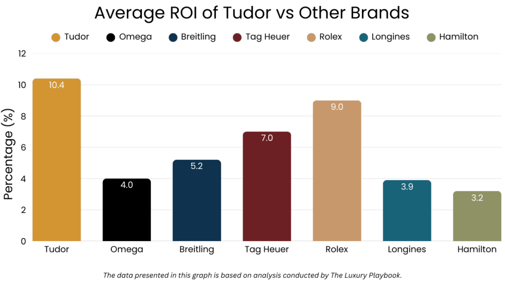 Average ROI of Tudor vs Other Brands