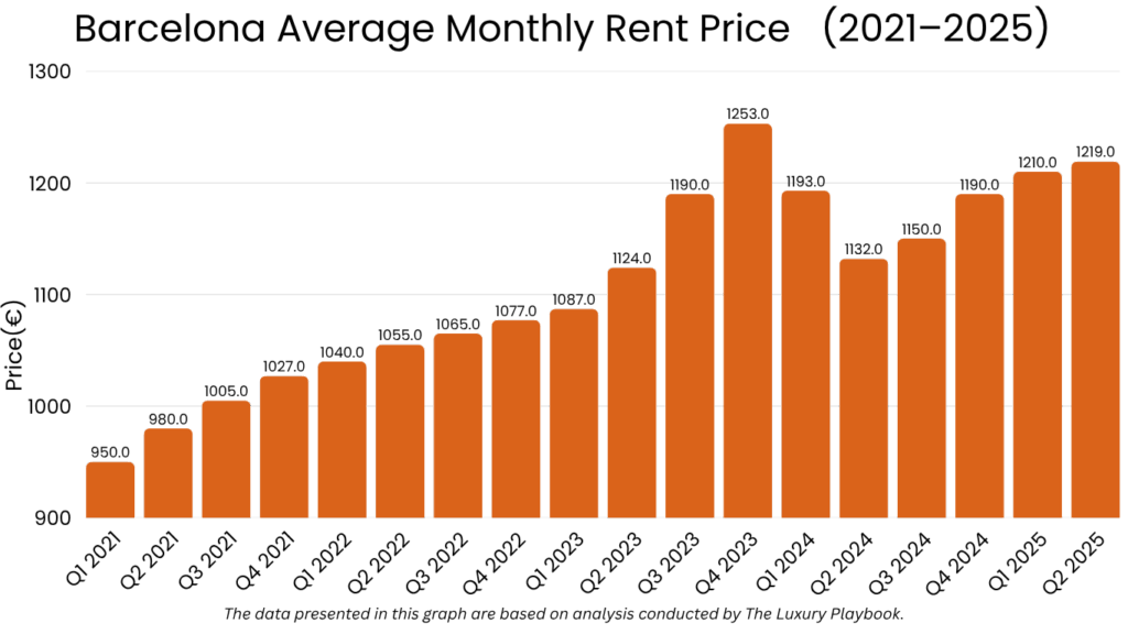 Barcelona Average Monthly Rent Price   (2021–2025)