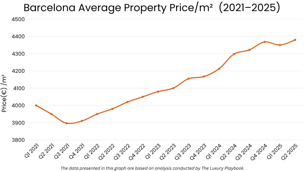 Barcelona Average Property Price/m²  (2021–2025)