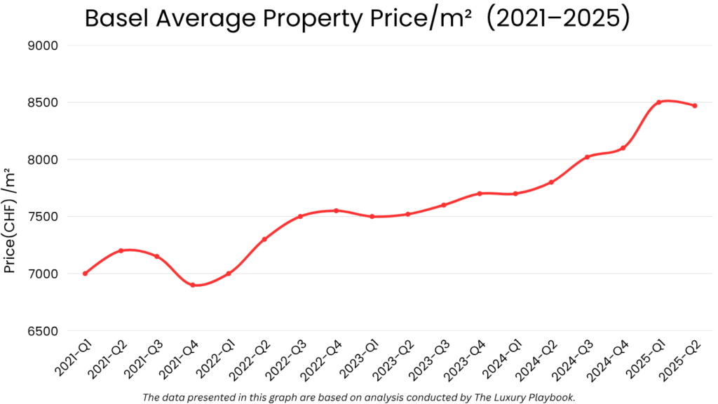 Basel Average Property Price/m² (2021–2025) Basel real estate market