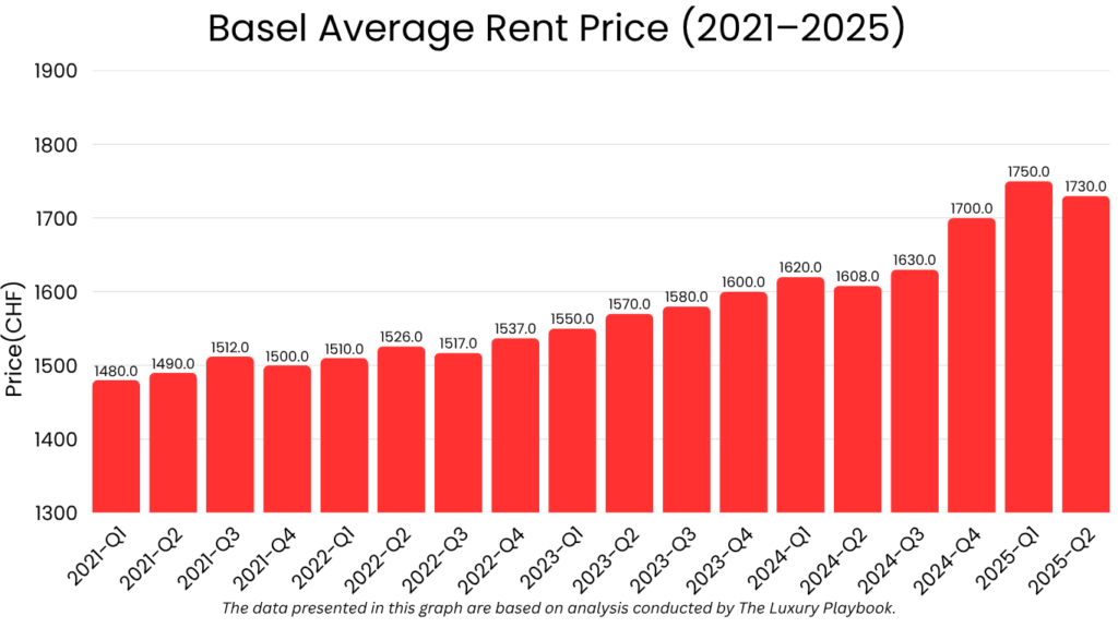 Basel Average Rent Price (2021–2025)