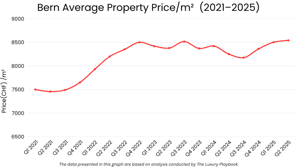Bern Average Property Price/m²  (2021–2025) (bern real estate market)