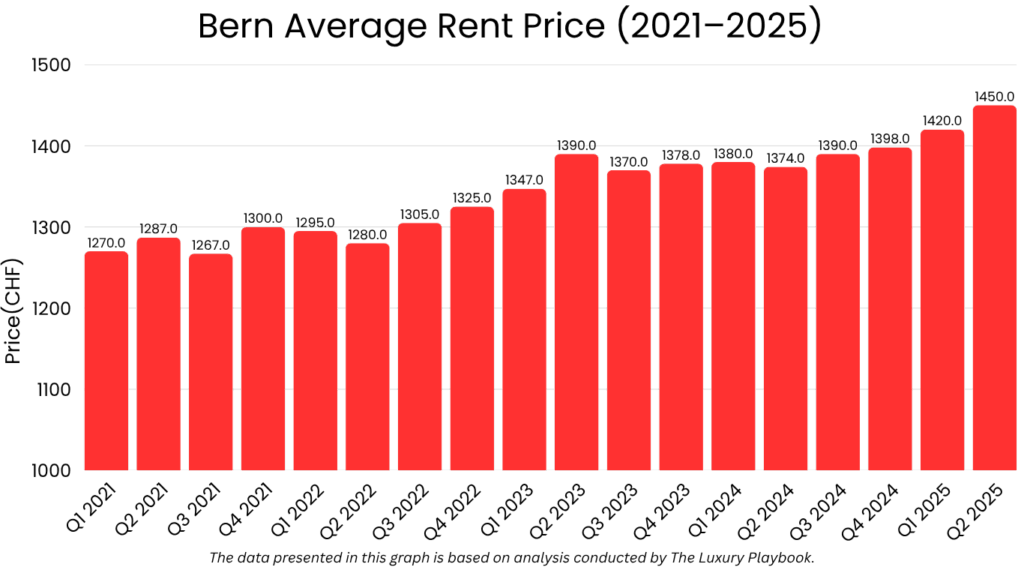 Bern Average Rent Price (2021–2025)
