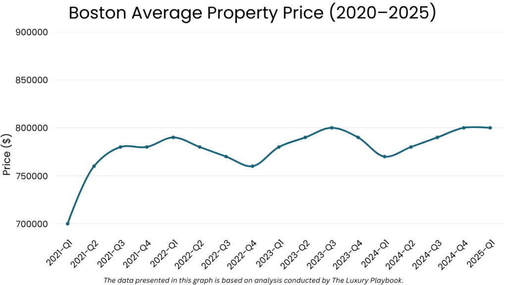 Boston Average Property Price (2020–2025) (Boston real estate market)