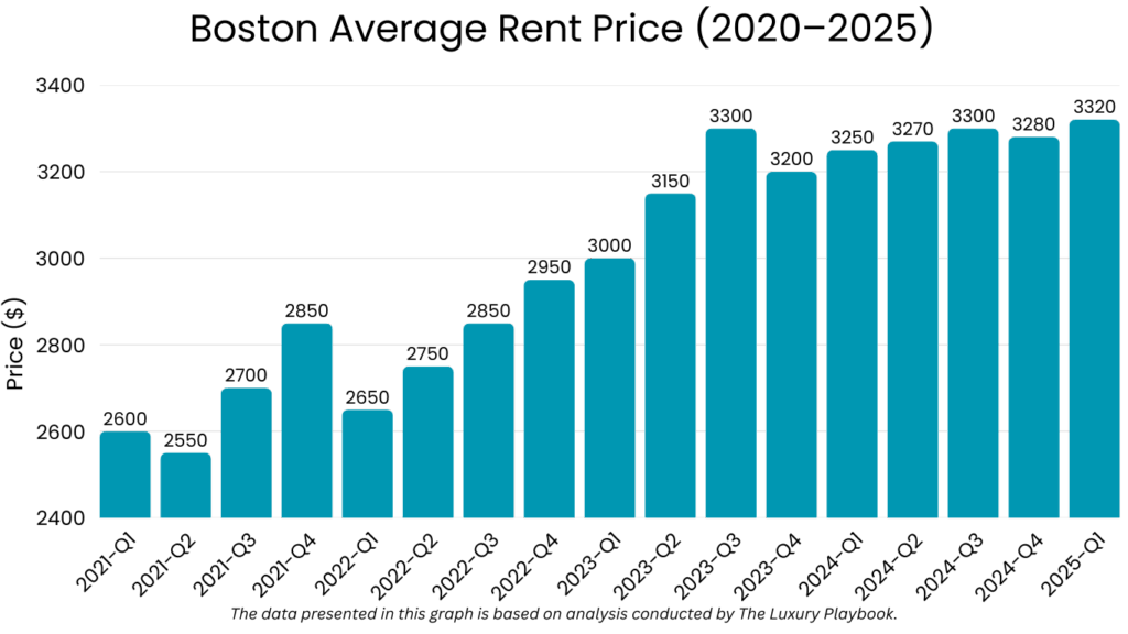 Boston Average Rent Price (2020–2025)