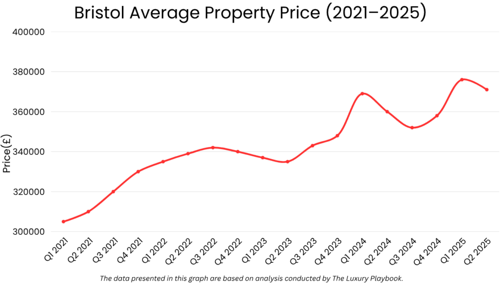 Bristol Average Property Price (2021–2025)