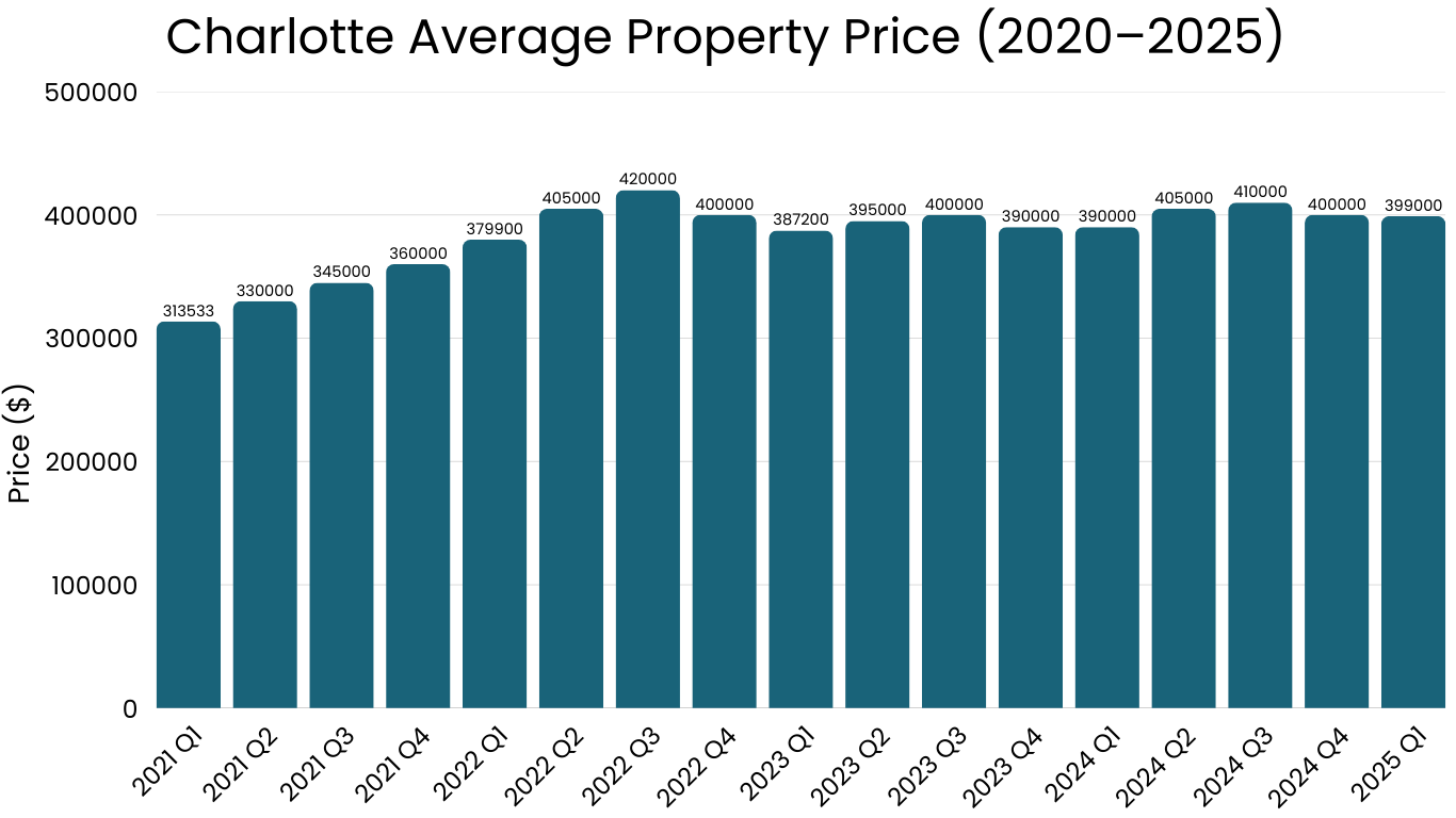 Charlotte Real Estate Market Overview & Forecast (2025 & 2026) The