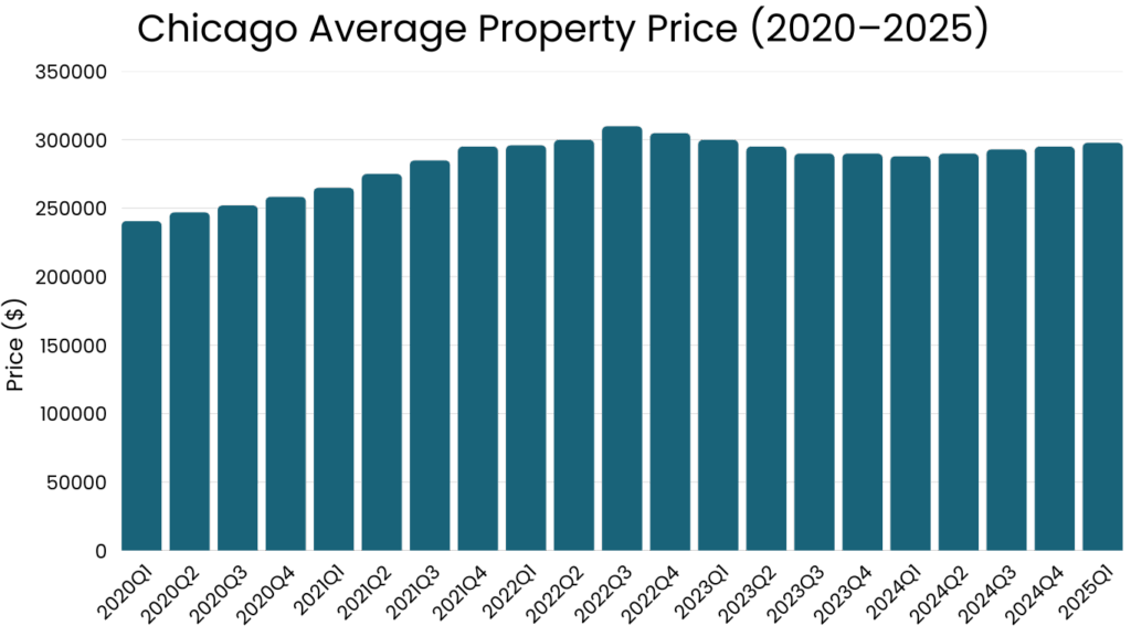 Chicago Average Property Price (2020–2025)